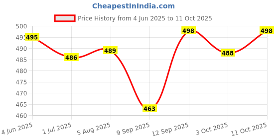 flipkart.com Sadow LAN Cable 25 m 25 Meters CAT5e Outdoor Ethernet Cable Lan Network Internet RJ45 Patch Cord Price History Graph from 4 Jun 2025 to 11 Oct 2025