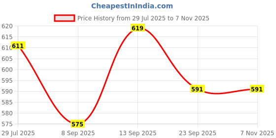 flipkart.com Sadow LAN Cable 25 m 25 Meters CAT6 Ethernet Cable Lan Network Internet RJ45 Patch LAN Cord Price History Graph from 29 Jul 2025 to 7 Nov 2025