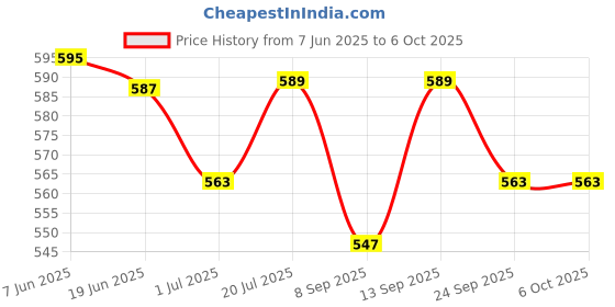 flipkart.com Sadow LAN Cable 25 m High Speed 25 Meter CAT-6 Network RJ45 Ethernet Patch Cord Price History Graph from 7 Jun 2025 to 6 Oct 2025