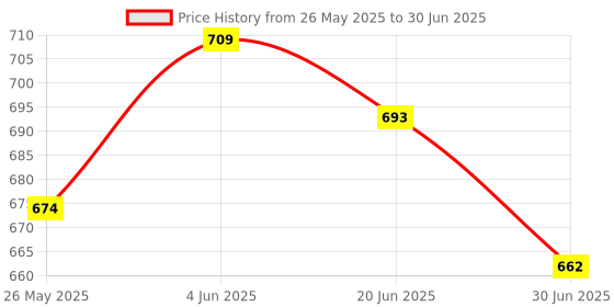 flipkart.com Sadow LAN Cable 25 m High Speed 25 Meter CAT-6 Network RJ45 Ethernet Patch Cord Price History Graph from 26 May 2025 to 30 Jun 2025