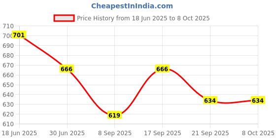 flipkart.com Sadow LAN Cable 25 m Outdoor 25 Meter CAT 6 Network RJ45 Ethernet Patch Cord Price History Graph from 18 Jun 2025 to 8 Oct 2025