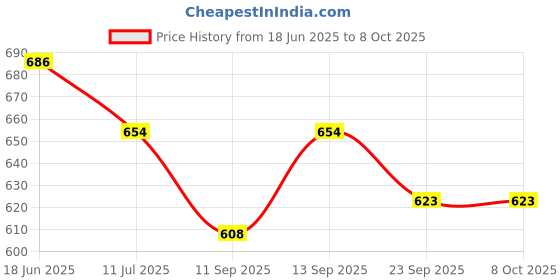 flipkart.com Sadow LAN Cable 25 m Outdoor High Speed 25 Meter CAT6 Internet RJ-45 Ethernet Patch Cord Price History Graph from 18 Jun 2025 to 7 Oct 2025