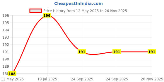 flipkart.com Sadow LAN Cable 3 m 3 meter CAT 6 Ethernet Cable Internet Cable LAN Cable RJ45 Cable LAN Wire Price History Graph from 12 May 2025 to 25 Nov 2025