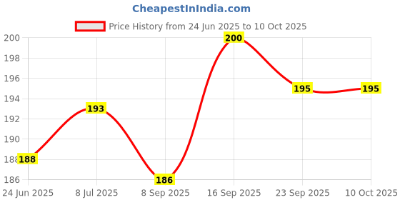 flipkart.com Sadow LAN Cable 3 m 3 Meter CAT5e Ethernet Cable Lan Network CAT5 Internet Modem RJ45 Patch Cord Price History Graph from 24 Jun 2025 to 10 Oct 2025