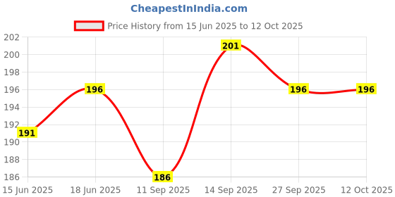 flipkart.com Sadow LAN Cable 3 m 3 METER Patch Cable CAT5e Internet Network RJ45 LAN Cable Wire High Speed Price History Graph from 15 Jun 2025 to 12 Oct 2025