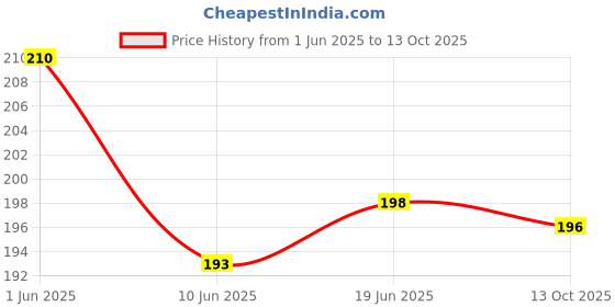 flipkart.com Sadow LAN Cable 3 m 3 Meter RJ45 Lan Cable Wire Patch Cord Faster Than Cat5e/Cat5 Price History Graph from 1 Jun 2025 to 13 Oct 2025