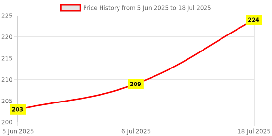 flipkart.com Sadow LAN Cable 3 m 3 Meters CAT 6 Ethernet Cable Lan Network CAT6 Internet Modem RJ45 Patch Cord Price History Graph from 5 Jun 2025 to 18 Jul 2025