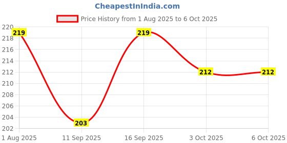 flipkart.com Sadow LAN Cable 3 m 3 Meters CAT 6 Ethernet Cable Lan Network CAT6 Internet Modem RJ45 Patch Cord Price History Graph from 1 Aug 2025 to 6 Oct 2025