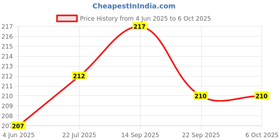 flipkart.com Sadow LAN Cable 3 m 3 Meters CAT5e Ethernet Cable Lan Network CAT6 Internet Modem RJ45 Patch Cord Price History Graph from 4 Jun 2025 to 6 Oct 2025
