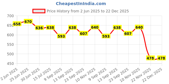 flipkart.com Sadow LAN Cable 30 m 30 meter CAT 6 Ethernet Cable Internet Cable LAN Cable RJ45 Cable LAN Wire Price History Graph from 2 Jun 2025 to 21 Dec 2025