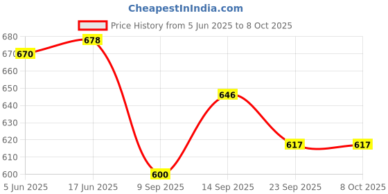 flipkart.com Sadow LAN Cable 30 m 30 meter CAT 6 Ethernet Cable, Internet Cable Network Cable RJ45 Cable LAN Wire High Speed RJ45 CAT6 Patch Computer Cable Cord High Speed Gigabit Category 6 UTP Price History Graph from 5 Jun 2025 to 8 Oct 2025