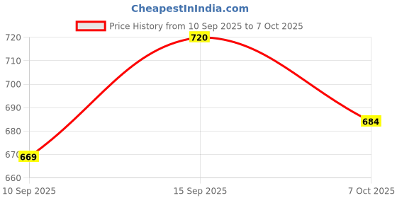 flipkart.com Sadow LAN Cable 30 m 30 Meter Cat 6 Ethernet Cable Internet LAN Cable RJ45 Patch Cord Price History Graph from 10 Sep 2025 to 7 Oct 2025