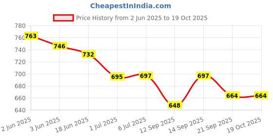 flipkart.com Sadow LAN Cable 30 m 30 Meter Cat 6 Outdoor Ethernet Cable Internet LAN Cable RJ45 Patch Cord Price History Graph from 2 Jun 2025 to 18 Oct 2025