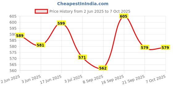 flipkart.com Sadow LAN Cable 30 m 30 Meter CAT5e Ethernet Cable Lan Network CAT5 Internet Modem RJ45 Patch Cord Price History Graph from 2 Jun 2025 to 7 Oct 2025