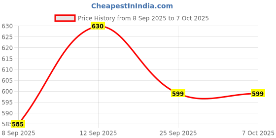 flipkart.com Sadow LAN Cable 30 m 30 Meter Cat5e Ethernet Patch Cable Rj45 Patch Cord Wire Price History Graph from 8 Sep 2025 to 6 Oct 2025