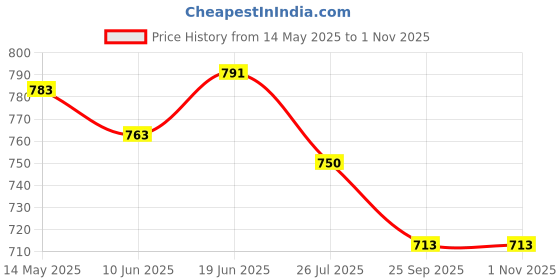 flipkart.com Sadow LAN Cable 30 m 30 Meter Cat6 RJ45 Ethernet Cable Solid Wire Internet Cable with Unshielded Twisted Pair (UTP) Upto 550MHZ (Black) Price History Graph from 14 May 2025 to 1 Nov 2025