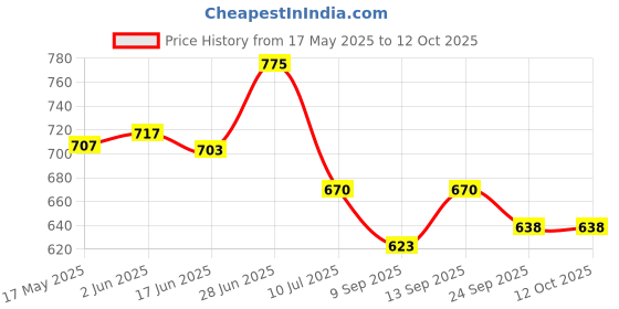 flipkart.com Sadow LAN Cable 30 m 30 Meter Ethernet cable cat6 network LAN Cable, Internet cable Price History Graph from 17 May 2025 to 12 Oct 2025