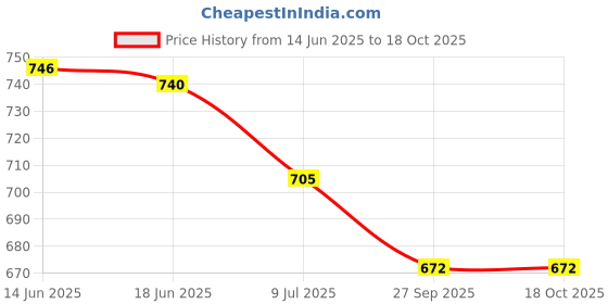 flipkart.com Sadow LAN Cable 30 m 30 Meter RJ45 Lan Cable Wire Patch Cord Faster Than Cat5e/Cat5 Price History Graph from 14 Jun 2025 to 18 Oct 2025
