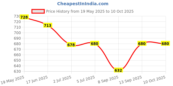 flipkart.com Sadow LAN Cable 30 m 30 Meters CAT 6 Ethernet Cable Lan Network CAT6 Internet Modem RJ45 Patch Cord Price History Graph from 19 May 2025 to 9 Oct 2025