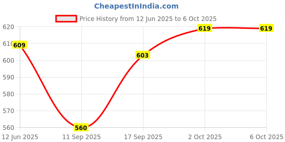flipkart.com Sadow LAN Cable 30 m 30 Meters CAT5e Ethernet Cable Lan Network CAT6 Internet Modem RJ45 Patch Cord Price History Graph from 12 Jun 2025 to 5 Oct 2025