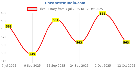 flipkart.com Sadow LAN Cable 30 m 30 Meters CAT5e Outdoor Ethernet Cable Lan Network Internet RJ45 Patch Cord Price History Graph from 7 Jul 2025 to 12 Oct 2025