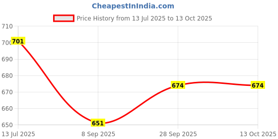 flipkart.com Sadow LAN Cable 30 m 30 Meters CAT6 Ethernet Cable Lan Network Internet RJ45 Patch LAN Cord Price History Graph from 13 Jul 2025 to 12 Oct 2025