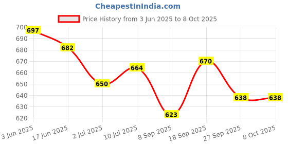 flipkart.com Sadow LAN Cable 30 m 30 Meters CAT6 Intenet Lan Cable Network CAT6 Internet Modem RJ45 Patch Cord Price History Graph from 3 Jun 2025 to 8 Oct 2025