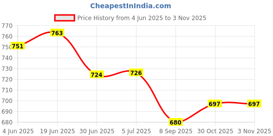 flipkart.com Sadow LAN Cable 30 m 30 Meters Outdoor CAT6 Internet Lan Cable Waterproof/UV Resistant Patch Cord Price History Graph from 4 Jun 2025 to 2 Nov 2025