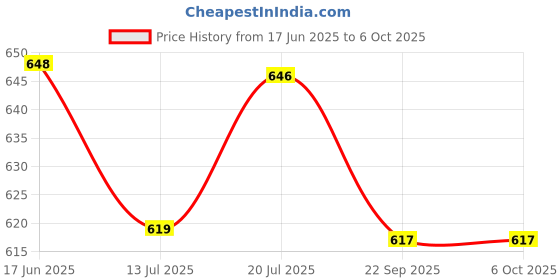 flipkart.com Sadow LAN Cable 30 m High Speed 30 Meter CAT-6 Network RJ45 Ethernet Patch Cord Price History Graph from 17 Jun 2025 to 5 Oct 2025