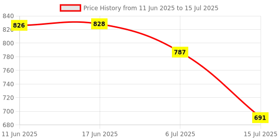 flipkart.com Sadow LAN Cable 30 m High Speed 30 Meter CAT-6 Network RJ45 Ethernet Patch Cord Price History Graph from 11 Jun 2025 to 15 Jul 2025