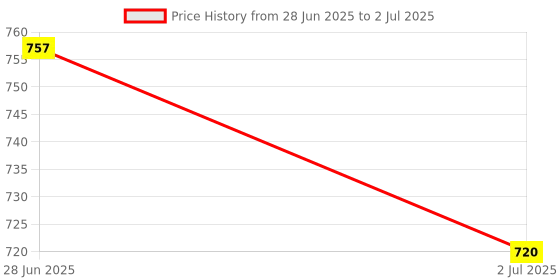 flipkart.com Sadow LAN Cable 30 m High Speed 30 Meter CAT-6 Network RJ45 Ethernet Patch Cord Price History Graph from 28 Jun 2025 to 2 Jul 2025