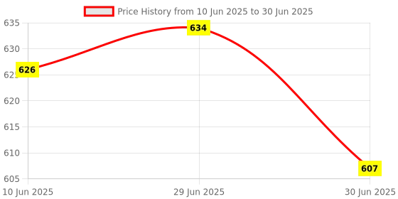 flipkart.com Sadow LAN Cable 30 m High Speed 30 Meter CAT5e Network RJ45 Ethernet Patch Cord Speed Upto 1000Mbps Price History Graph from 10 Jun 2025 to 30 Jun 2025