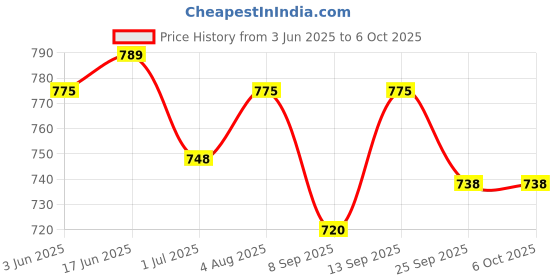 flipkart.com Sadow LAN Cable 30 m Outdoor High Speed 30 Meter CAT6 Internet RJ-45 Ethernet Patch Cord Price History Graph from 3 Jun 2025 to 5 Oct 2025