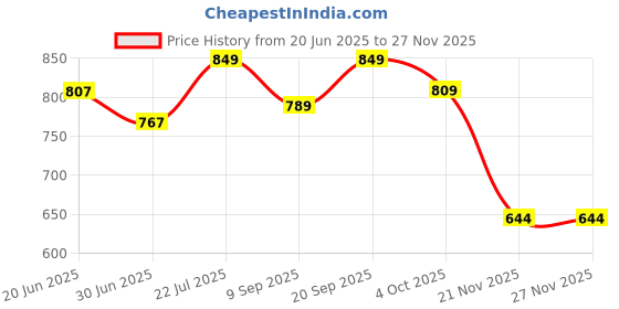 flipkart.com Sadow LAN Cable 35 m 35 Meter Cat 6 Outdoor Ethernet Cable Internet LAN Cable RJ45 Patch Cord Price History Graph from 20 Jun 2025 to 26 Nov 2025