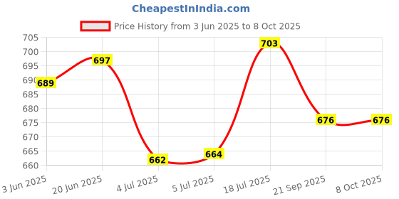 flipkart.com Sadow LAN Cable 35 m 35 Meter CAT5e Ethernet Cable Lan Network CAT5 Internet Modem RJ45 Patch Cord Price History Graph from 3 Jun 2025 to 8 Oct 2025