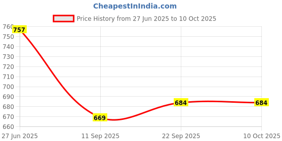 flipkart.com Sadow LAN Cable 35 m 35 Meter Cat5e Ethernet Patch Cable Rj45 Patch Cord Wire Price History Graph from 27 Jun 2025 to 9 Oct 2025