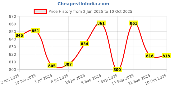 flipkart.com Sadow LAN Cable 35 m 35 Meter Outdoor Cat 6 High Speed Ethernet Cable Solid Internet Network Cable RJ45 Patch LAN Wire for Modem, Router, Switch, Server, ADSL Price History Graph from 2 Jun 2025 to 8 Oct 2025