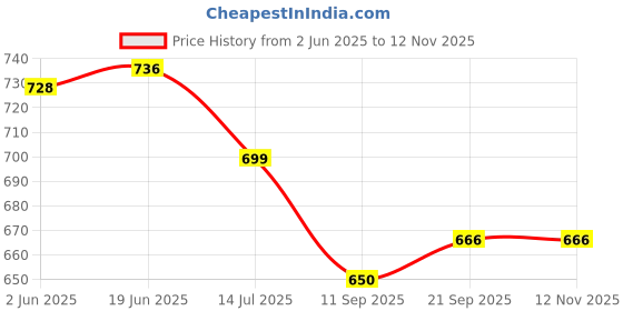 flipkart.com Sadow LAN Cable 35 m 35 METER Patch Cable CAT5e Internet Network RJ45 LAN Cable Wire High Speed Price History Graph from 2 Jun 2025 to 9 Nov 2025