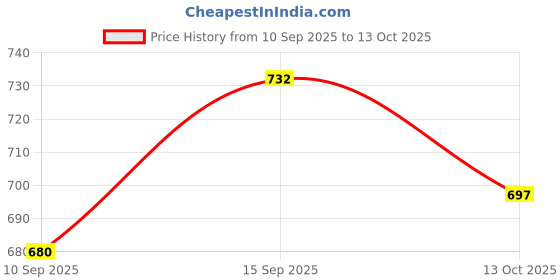 flipkart.com Sadow LAN Cable 35 m 35 Meter RJ45 Lan Cable Wire Patch Cord Faster Than Cat5e/Cat5 Price History Graph from 10 Sep 2025 to 13 Oct 2025