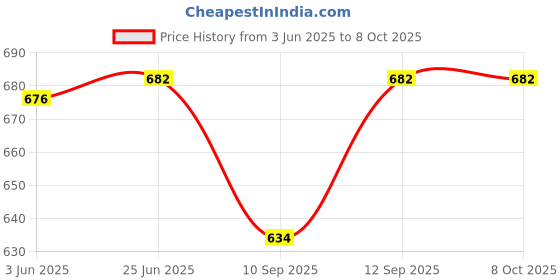 flipkart.com Sadow LAN Cable 35 m 35 Meters CAT5e Ethernet Cable Lan Network CAT6 Internet Modem RJ45 Patch Cord Price History Graph from 3 Jun 2025 to 8 Oct 2025