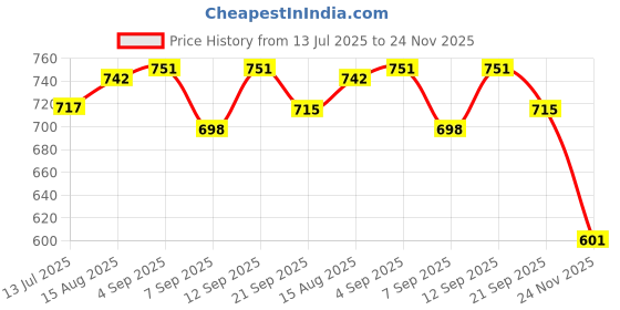 flipkart.com Sadow LAN Cable 35 m 35 Meters CAT5e Outdoor Ethernet Cable Lan Network Internet RJ45 Patch Cord Price History Graph from 13 Jul 2025 to 24 Nov 2025