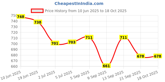 flipkart.com Sadow LAN Cable 35 m 35 Meters CAT5e Outdoor Ethernet Cable Lan Network Internet RJ45 Patch Cord Price History Graph from 10 Jun 2025 to 18 Oct 2025