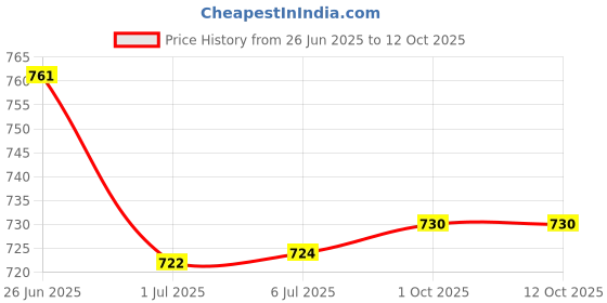 flipkart.com Sadow LAN Cable 35 m 35 Meters CAT6 Ethernet Cable Lan Network CAT6 Internet Modem RJ45 Patch Cord Price History Graph from 26 Jun 2025 to 12 Oct 2025