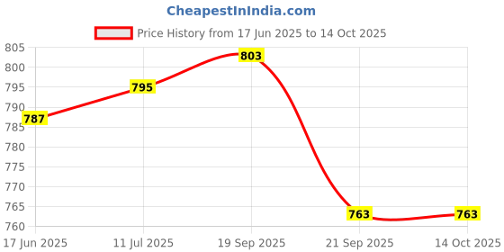 flipkart.com Sadow LAN Cable 35 m 35 Meters CAT6 Intenet Lan Cable Network CAT6 Internet Modem RJ45 Patch Cord Price History Graph from 17 Jun 2025 to 13 Oct 2025