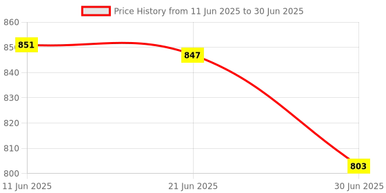 flipkart.com Sadow LAN Cable 35 m High Speed 35 Meter CAT-6 Network RJ45 Ethernet Patch Cord Price History Graph from 11 Jun 2025 to 30 Jun 2025