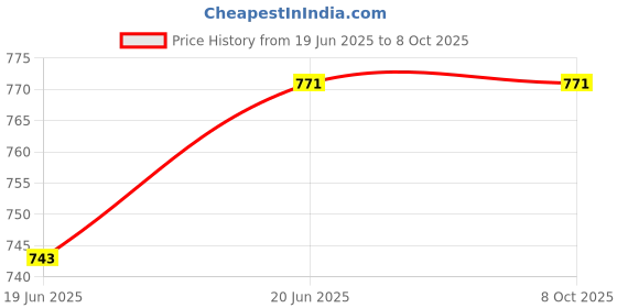 flipkart.com Sadow LAN Cable 35 m High Speed 35 Meter CAT6 RJ45 Ethernet Patch Cord Price History Graph from 19 Jun 2025 to 8 Oct 2025