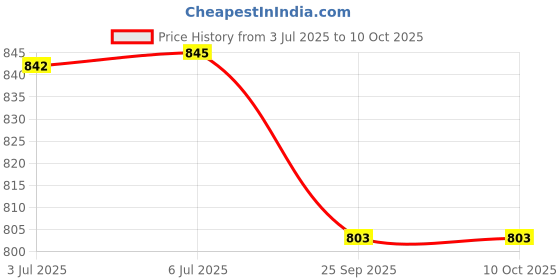 flipkart.com Sadow LAN Cable 35 m Outdoor 35 Meter CAT-6 Network RJ45 Ethernet Patch Cord Price History Graph from 3 Jul 2025 to 10 Oct 2025