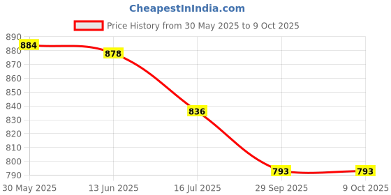 flipkart.com Sadow LAN Cable 35 m Outdoor High Speed 35 Meter CAT6 Internet RJ-45 Ethernet Patch Cord Price History Graph from 30 May 2025 to 9 Oct 2025