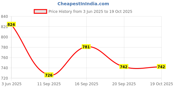 flipkart.com Sadow LAN Cable 40 m 40 meter CAT 6 Ethernet Cable, Internet Cable Network Cable RJ45 Cable LAN Wire High Speed RJ45 CAT6 Patch Computer Cable Cord High Speed Gigabit Category 6 UTP Price History Graph from 3 Jun 2025 to 19 Oct 2025
