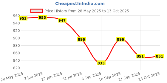 flipkart.com Sadow LAN Cable 40 m 40 Meter Cat 6 Outdoor Ethernet Cable Internet LAN Cable RJ45 Patch Cord Price History Graph from 28 May 2025 to 13 Oct 2025